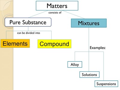 identify the following as element compound or mixture